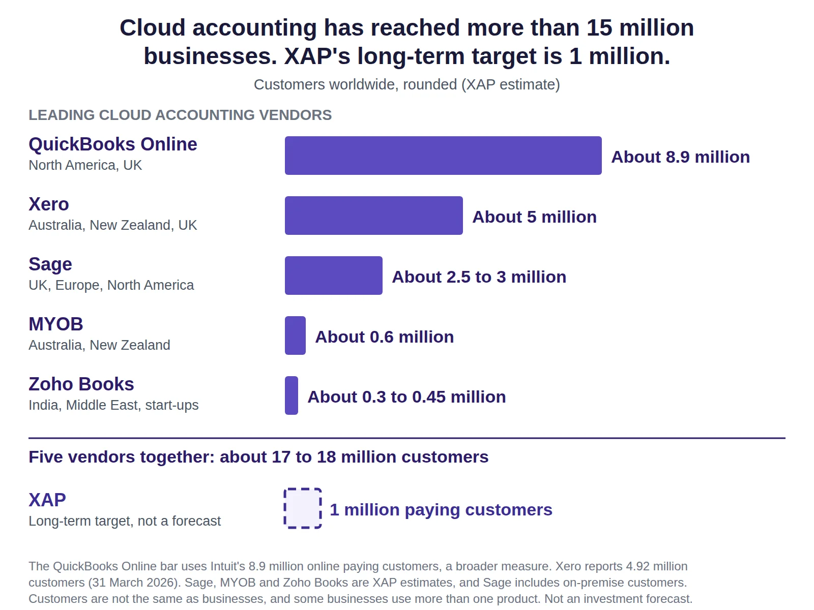 Bar chart of cloud accounting customers: QuickBooks Online 8.9 million, Xero about 5 million, Sage 2.5 to 3 million, MYOB 0.6 million, Zoho Books 0.3 to 0.45 million, about 17 to 18 million in total. XAP's long-term target of 1 million paying customers is shown as a dashed bar, not a forecast.