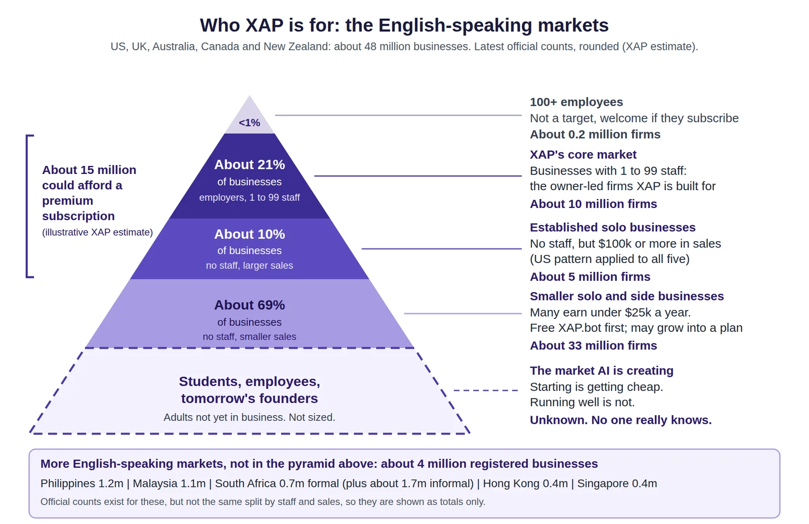 Pyramid of about 48 million businesses in the US, UK, Canada, Australia and New Zealand: under 1% have 100 or more staff, 21% have 1 to 99 staff, 10% are larger no-staff businesses and 69% are smaller no-staff businesses. About 15 million could afford a premium subscription. A panel adds about 4 million registered businesses in Singapore, Malaysia, Hong Kong, the Philippines and South Africa.