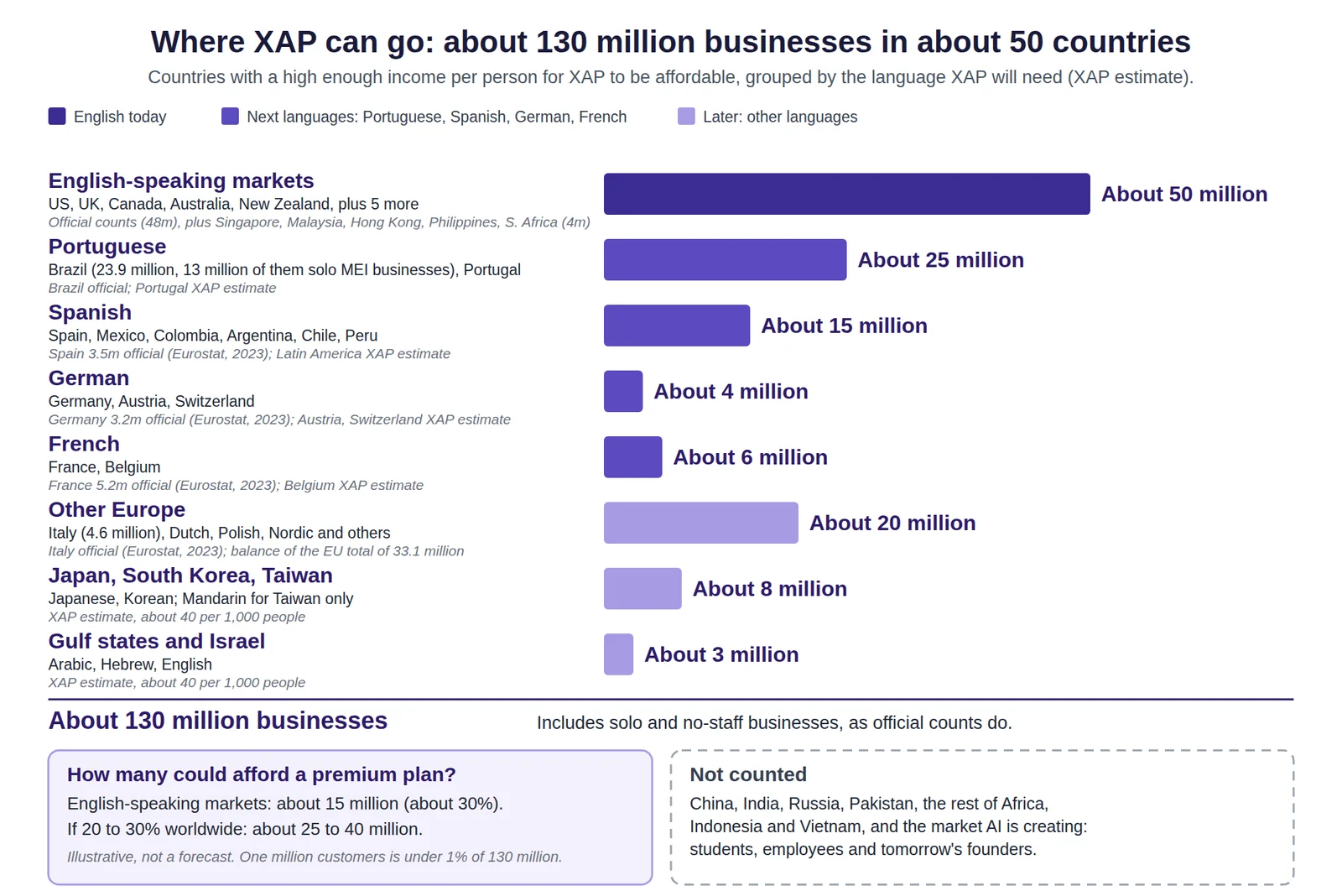 Horizontal bar chart of about 130 million businesses worldwide by language group: English about 50 million, Portuguese about 25 million, Other Europe about 20 million, Spanish about 15 million, Japan, Korea and Taiwan about 8 million, French about 6 million, German about 4 million, Gulf and Israel about 3 million.