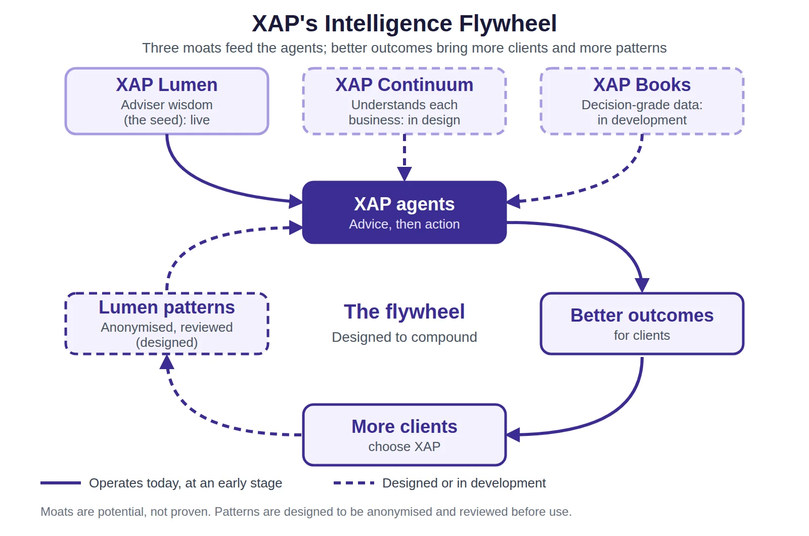 Flywheel diagram: XAP Lumen, XAP Continuum and XAP Books feed XAP's agents, which turn advice into action. Better outcomes bring more clients, and more clients bring more anonymised Lumen patterns, which improve the agents. Solid lines operate today; dashed lines are designed or in development.