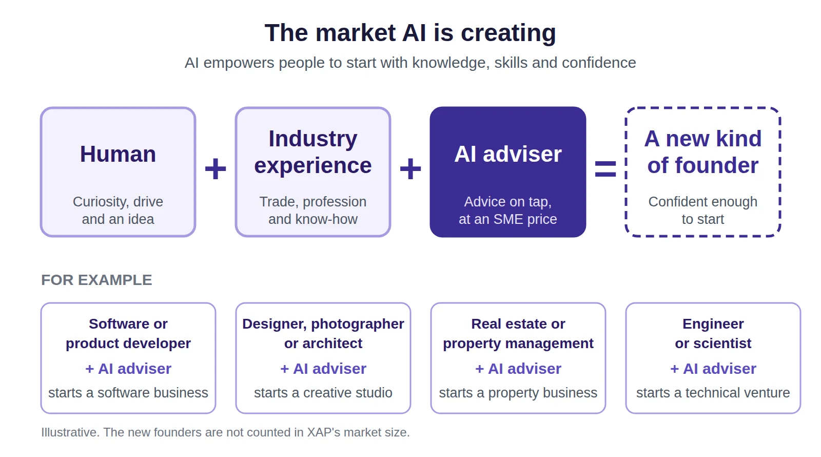 Equation: Human plus industry experience plus AI adviser equals a new kind of founder. Examples include software developers, designers and architects, property managers, and engineers or scientists starting their own businesses.