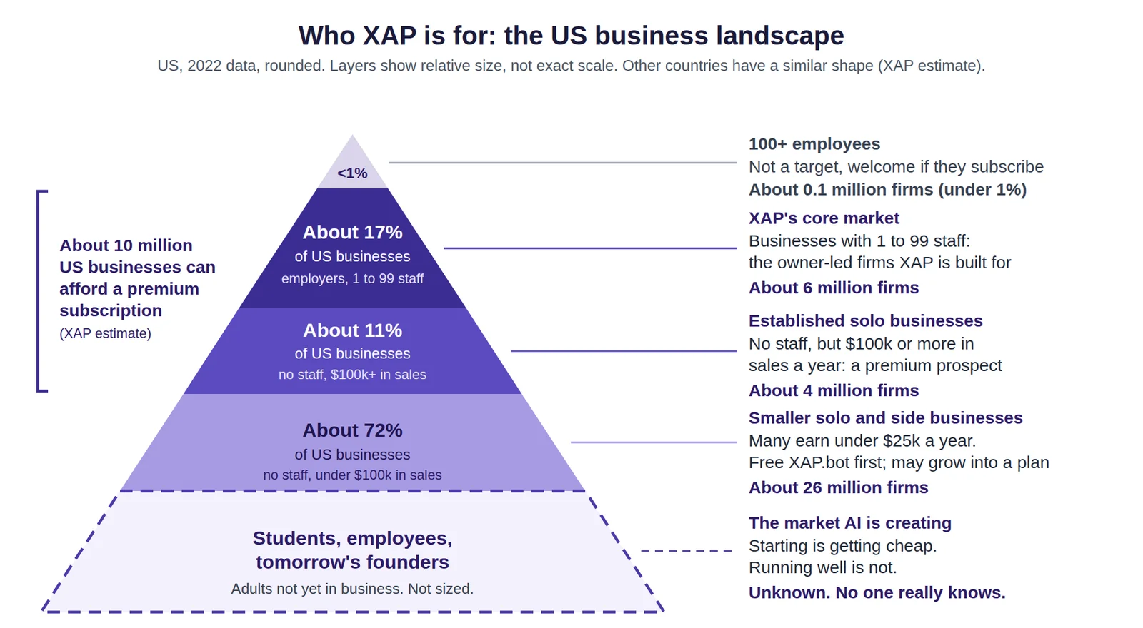 Pyramid of over 36 million US businesses: under 1% have 100 or more staff, about 17% (6 million) have 1 to 99 employees, about 11% (4 million) are no-staff businesses with $100,000 or more in sales, and about 72% are smaller no-staff businesses. About 10 million could afford a premium subscription.